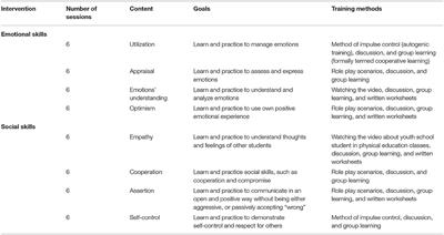 Training the Social-Emotional Skills of Youth School Students in Physical Education Classes